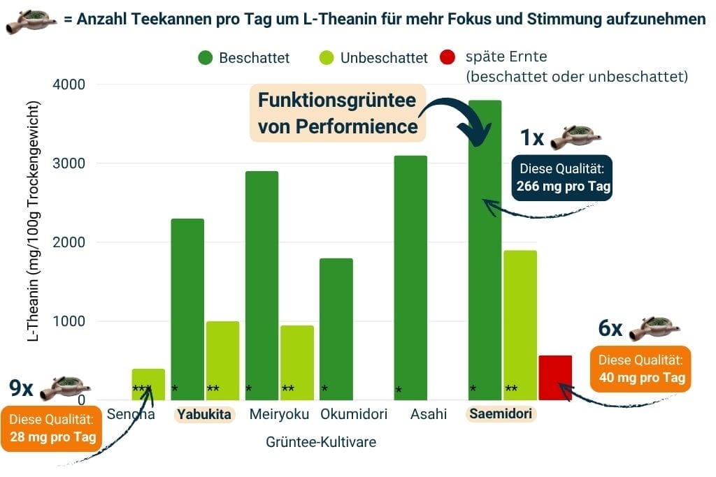 Grüner Tee Vergleich - Performance Funktionsgrüntee vs handelsüblicher Tee L-Theanin Gehalt Infografik